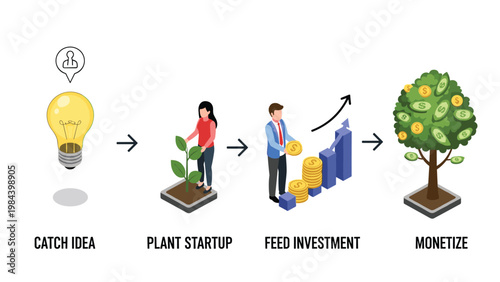 Linear business development flowchart from catching an idea and planting a startup to feeding investment and finally achieving full monetization.