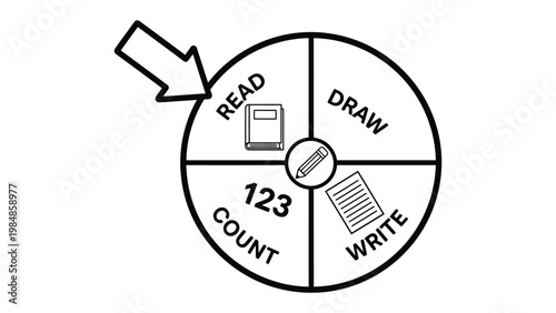 Learning Wheel: Educational circle highlighting reading, writing, drawing, and counting, with an arrow indicating the reading segment.