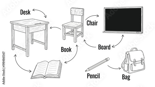 School Essentials Diagram: An educational diagram showcasing essential school supplies in a simplistic, illustrative style, providing a visual guide to common classroom tools.