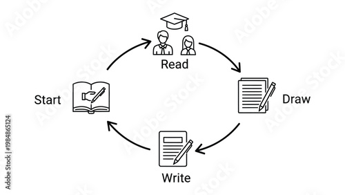 Illustration of the knowledge cycle: A visual representation of the stages of knowledge, from starting with a book, reading and learning, drawing a concept, and writing it down