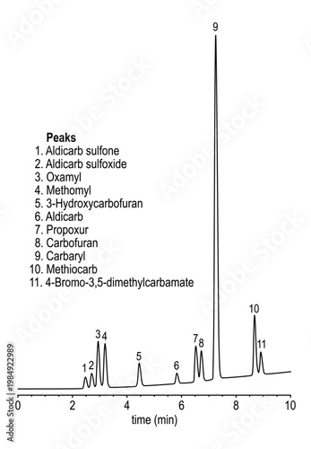 Chromatogram of pesticides (carbamates), aldicarb, sulfone, sulfoxide, oxamyl, methomyl, hydroxycarbofuran, propoxur, carbofuran