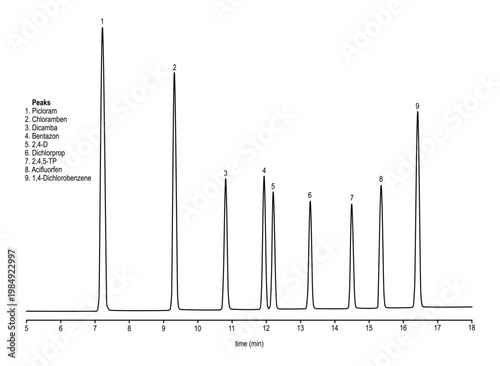 Chromatogram of herbicides (phenoxyacid mix)