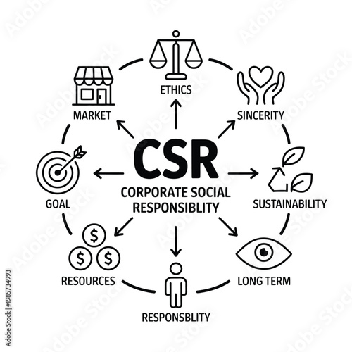Corporate social responsibility concept with ethics sustainability and market elements