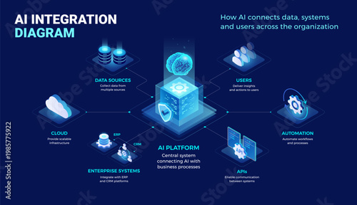 AI Integration Diagram - connecting data, APIs, cloud, enterprise systems and users - technology isometric infographics vector illustration