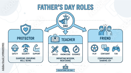 Father's Day Roles Explained Dad as Protector Teacher and Friend Illustrating Family Bonding and Support Through Visual Icons and Graphics