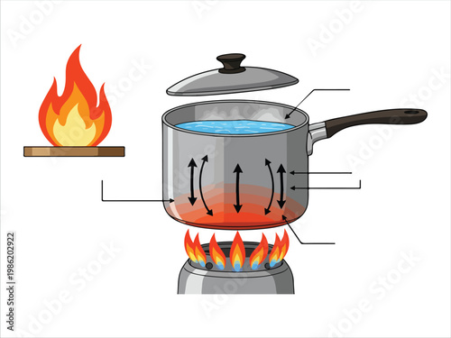 Illustration of heat transfer process in boiling water pot on stove