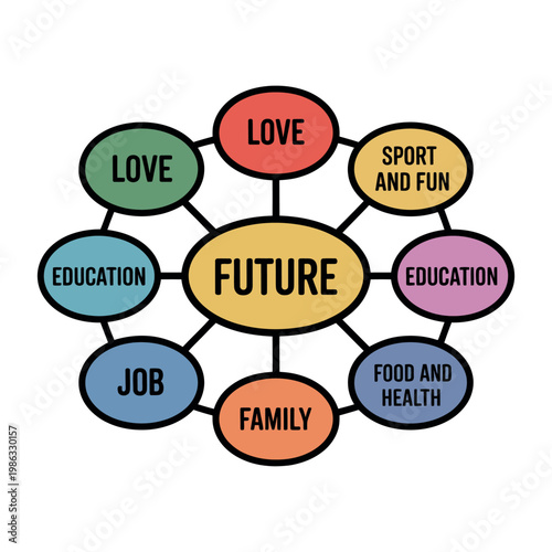 A colorful infographic illustrating various aspects of a person's future, including education, job, family, and health.