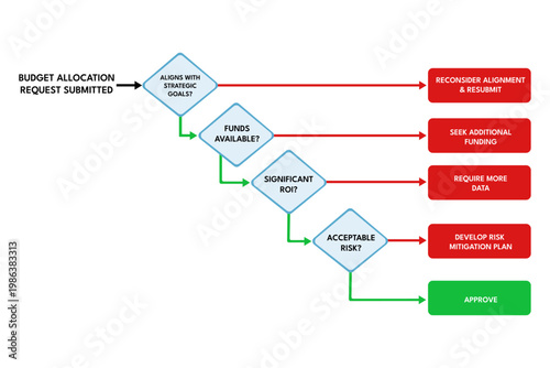 Yes no decision tree controls budget approval in financial workflows