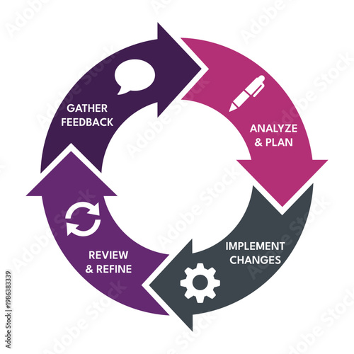 Circular feedback loop drives iterative review in quality management
