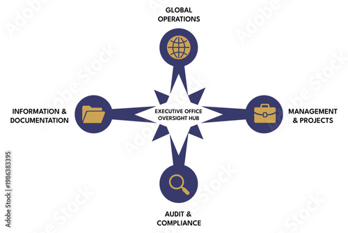 Hub and spoke model for executive oversight in compliance training
