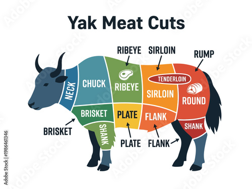 Diagram illustrating various cuts of yak meat with labels for each section on the animal's body