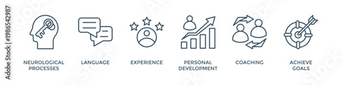 NLP banner web icon vector illustration concept for Neuro-linguistic programming with icon of neurological process, langauge, experience, personal development, coaching, and achieve goal