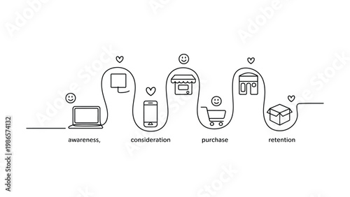 Customer journey map with icons representing awareness consideration purchase and retention stages of marketing line art
