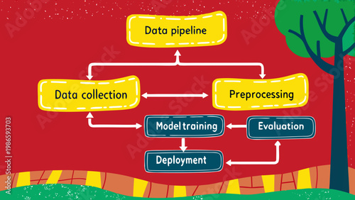 Colorful infographic diagram explaining stages of a data pipeline process.