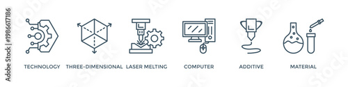 3D printing banner web icon vector illustration concept with icon of technology, three-dimensional, laser melting, computer, additive and material