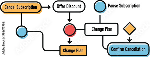 Subscription Management Flowchart: Cancel, Pause, Change Plan, Offer Discount