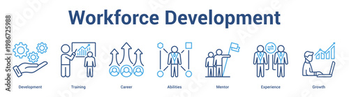 Workforce Development web banner icon set vector illustration concept for business with icon of Development, Training, Career, Abilities, Ment.