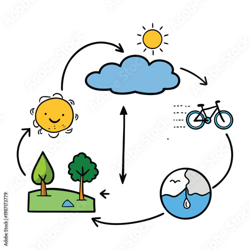 Water cycle shows moving Earth: evaporation, condensation into clouds, precipitation as rain, and collection in rivers, lakes, and soil, sustaining life.
