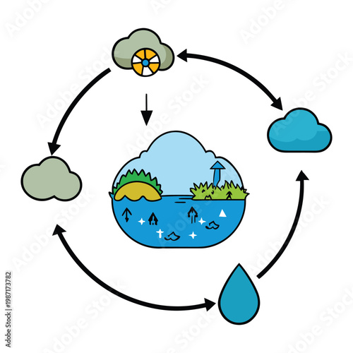 Water cycle shows moving Earth: evaporation, condensation into clouds, precipitation as rain, and collection in rivers, lakes, and soil, sustaining life.
