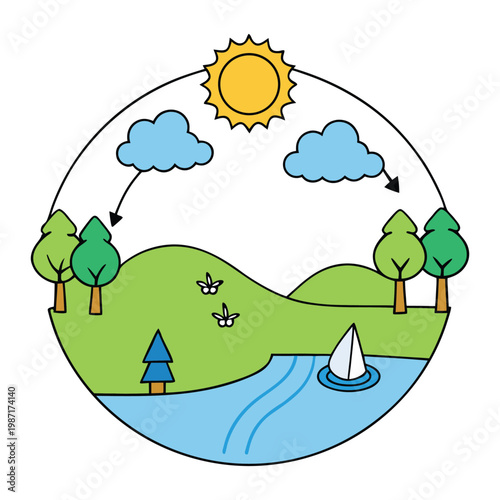 Water cycle shows moving Earth: evaporation, condensation into clouds, precipitation as rain, and collection in rivers, lakes, and soil, sustaining life.
