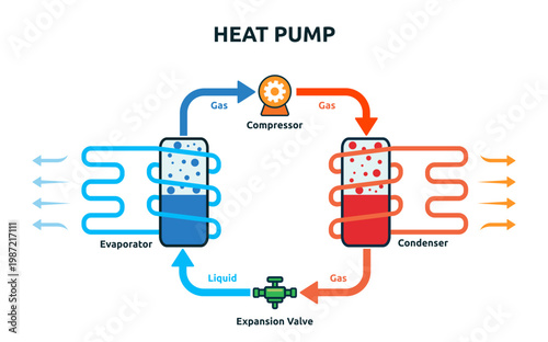 Heat pump system cycle diagram infographic showing evaporator, compressor, condenser, and expansion valve vector illustration