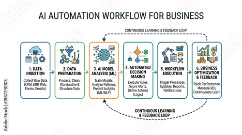 Understanding the AI Automation Workflow for Business A Step-by-Step Guide