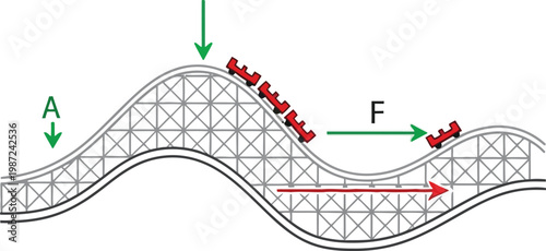 Physics diagram of a roller coaster showing forces vector