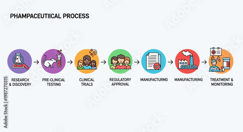 Pharmaceutical process, medical research, drug development stages, infographic workflow