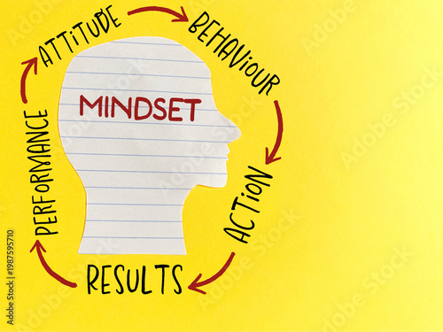 Принти на полотні Mindset Cycle Concept Performance Attitude Behaviour Action Results Personal Dev