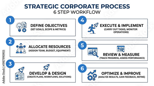 A horizontal infographic layout displays a six-step workflow process for strategic corporate planning and business operations optimization.