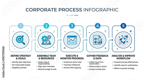 The infographic illustrates a step-by-step corporate process with data chart and key performance indicators