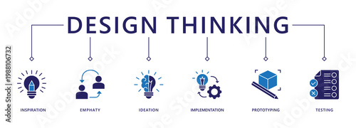 Design thinking process infographic banner web icon vector illustration concept with an icon of inspiration, empathy, ideation, implementation, prototyping, and testing