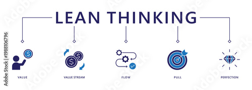 Lean thinking banner web icon vector illustration concept with icon of define value, map value stream, create flow, established pull, and pursuit perfection