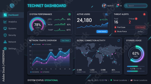 Technet Dashboard Screen with Graphs.