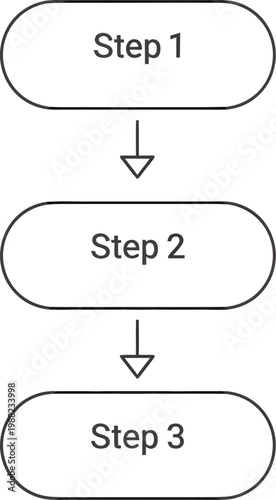 A simple flowchart illustrating three sequential steps in a process