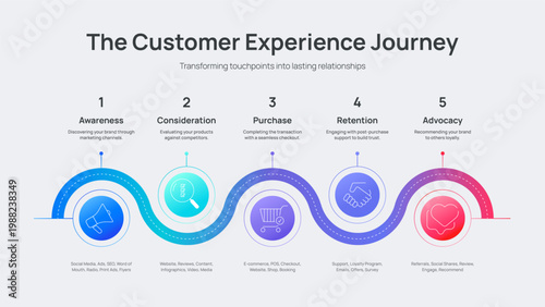 Customer Experience CX Journey Map Infographic Vector. Comprehensive 5 stages of customer lifecycle from awareness to advocacy. Strategic framework for top B2B business marketing Presentation Slide.