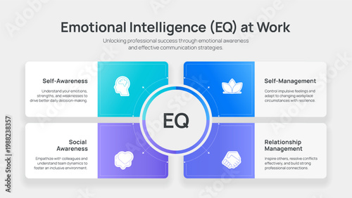 Emotional Intelligence EQ Infographic Vector. Self-awareness, self-regulation, empathy, motivation, and social skills icons. Effective leadership comprehensive personal development Presentation Slide.