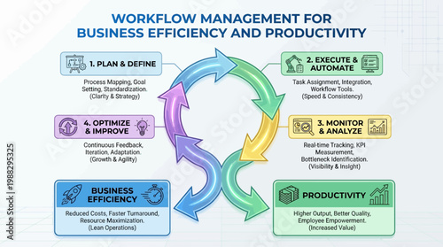 Optimized Workflow Management Process For Enhanced Business Efficiency And Productivity