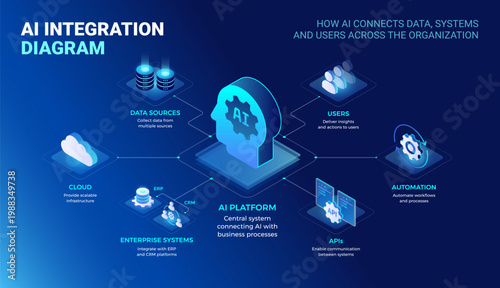 AI Integration Diagram - How AI connects data, APIs, cloud, enterprise systems and users across the enterprise - technology isometric infographics vector illustration