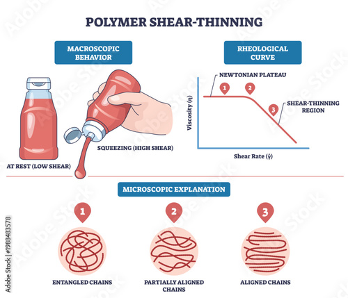 Polymer shear-thinning illustrated with a ketchup bottle, rheology curve, and aligned chains, showing viscosity drops as shear increases. Outline diagram