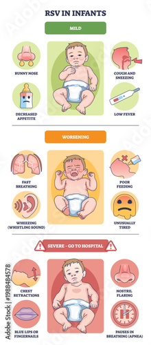 RSV in infants, brief stages and symptoms from mild to severe, featuring baby, lungs, thermometer cues. Outline diagram