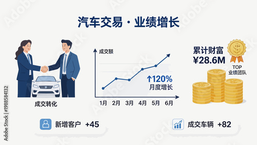 Car sales growth and team achievements