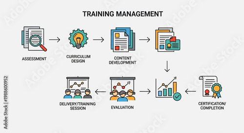 Training Management Process Flowchart Infographic