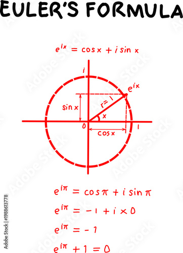 Euler formula diagram with unit circle, sine and cosine relations, complex exponential visualization, clean red math illustration on white background