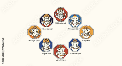 Eight distinct images of a deity with an elephant head arranged in a circular pattern, each with unique colors and textual labels