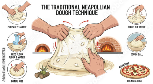 Step by step infographic showing traditional Neapolitan pizza dough preparation and baking process
