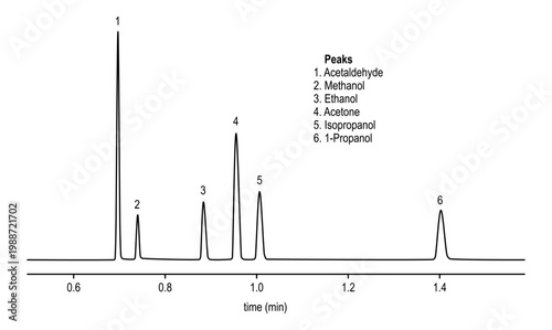 Chromatogram of acetaldehyde, methanol, ethanol, acetone, isopropanol, propanol