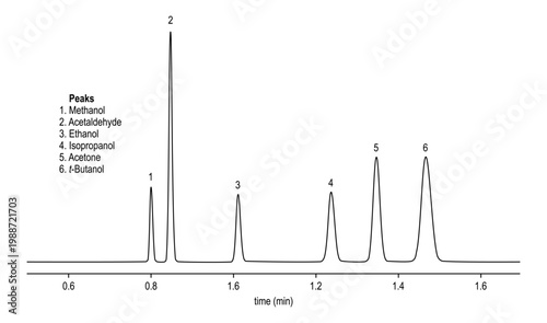 Chromatogram of methanol, acetaldehyde, ethanol, isopropanol, acetone, butanol