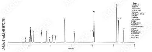 Chromatogram of inhalants, methanol, ethanol, isopropanol, diethyl, ether, acetone