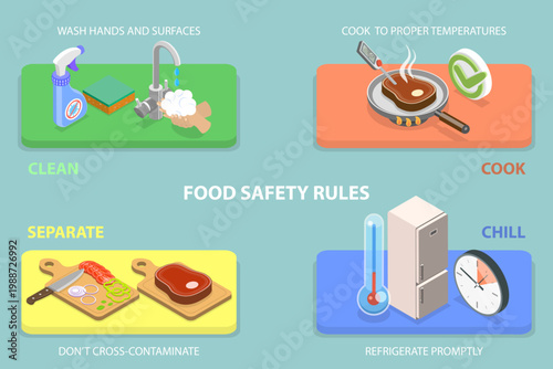 3D Isometric Flat Vector Illustration of Food Safety, Diagram Showcasing Main Principles, Clean, Separate, Cook, Chill To Prevent Contamination